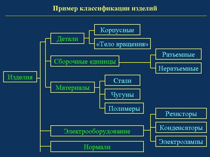 Пример классификации изделий Корпусные Детали «Тело вращения» Сборочные единицы Изделия Разъемные Неразъемные Стали Материалы
