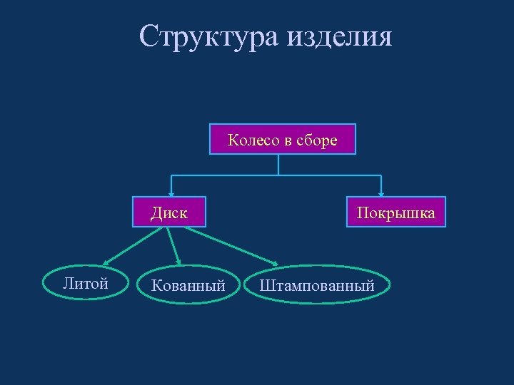 Структура изделия Колесо в сборе Диск Литой Кованный Покрышка Штампованный 