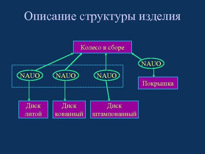 Охарактеризуйте структуру