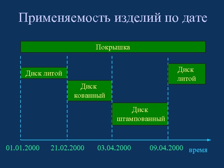 Применяемость изделий по дате Покрышка Диск литой Диск кованный Диск штампованный 01. 2000 21.