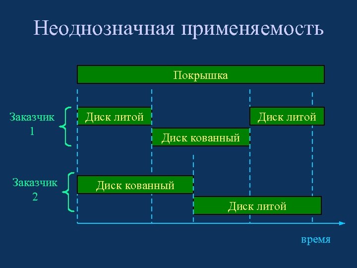 Неоднозначная применяемость Покрышка Заказчик 1 Заказчик 2 Диск литой Диск кованный Диск литой время