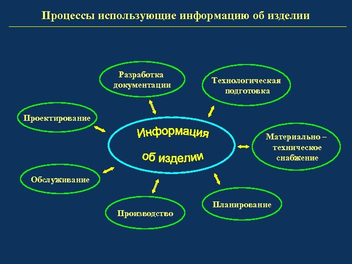 Процессы использующие информацию об изделии Разработка документации Технологическая подготовка Проектирование Материально – техническое снабжение