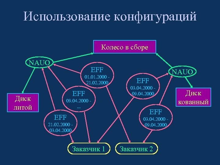 Использование конфигураций Колесо в сборе NAUO EFF 01. 2000 21. 02. 2000 Диск литой