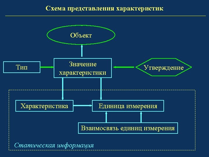 Схема представления характеристик Объект Тип Значение характеристики Характеристика Утверждение Единица измерения Взаимосвязь единиц измерения