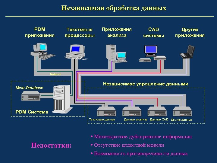 Независимая обработка данных PDM приложения Текстовые процессоры Приложения анализа CAD системы Другие приложения Network