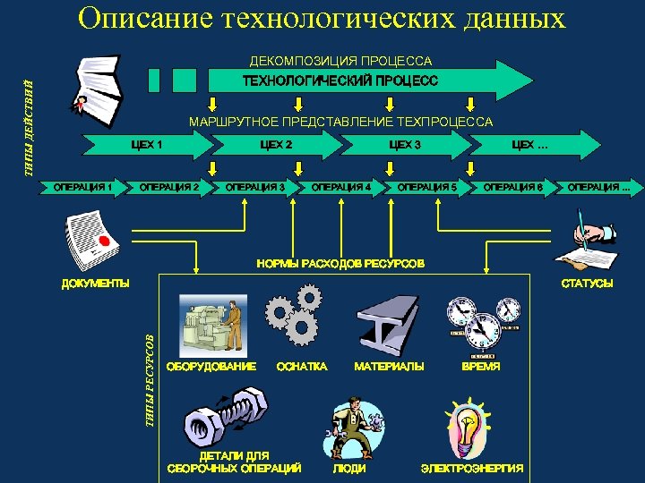 Описание технологических данных ДЕКОМПОЗИЦИЯ ПРОЦЕССА ТИПЫ ДЕЙСТВИЙ ТЕХНОЛОГИЧЕСКИЙ ПРОЦЕСС МАРШРУТНОЕ ПРЕДСТАВЛЕНИЕ ТЕХПРОЦЕССА ЦЕХ 1