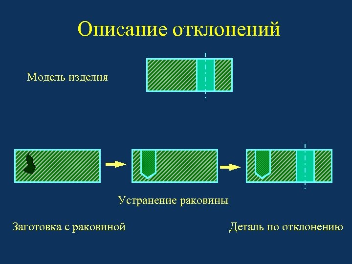 Описание отклонений Модель изделия Устранение раковины Заготовка с раковиной Деталь по отклонению 