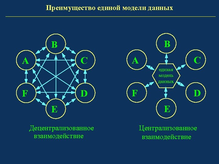 Преимущество единой модели данных B B A C единая модель данных F D E