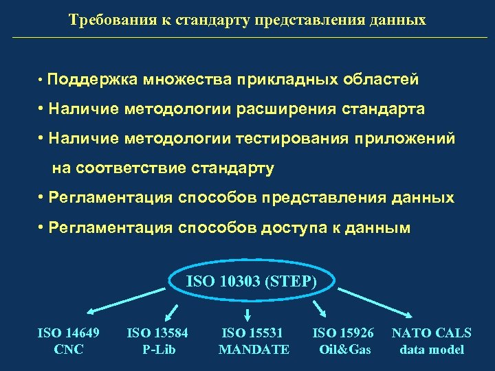 Требования к стандарту представления данных • Поддержка множества прикладных областей • Наличие методологии расширения