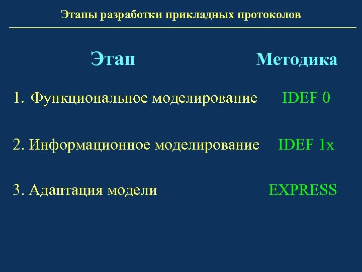 Этапы разработки прикладных протоколов Этап Методика 1. Функциональное моделирование IDEF 0 2. Информационное моделирование