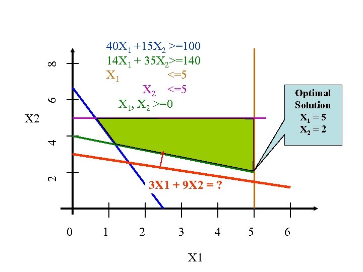 6 8 40 X 1 +15 X 2 >=100 14 X 1 + 35