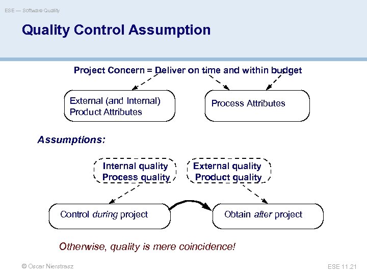 ESE — Software Quality Control Assumption Project Concern = Deliver on time and within