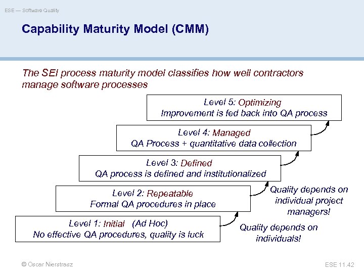 ESE — Software Quality Capability Maturity Model (CMM) The SEI process maturity model classifies