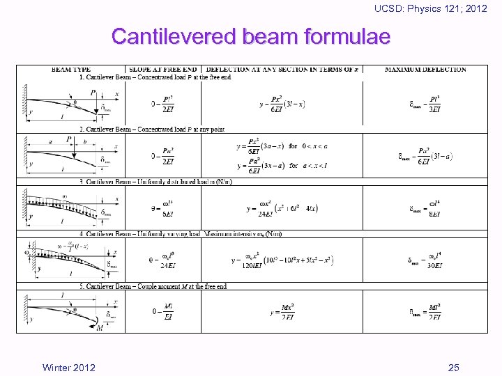 UCSD: Physics 121; 2012 Cantilevered beam formulae Winter 2012 25 