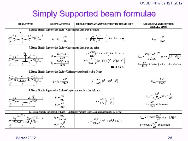 UCSD: Physics 121; 2012 Simply Supported beam formulae Winter 2012 26 