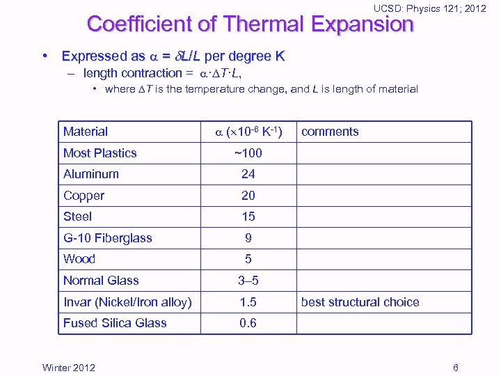 UCSD: Physics 121; 2012 Coefficient of Thermal Expansion • Expressed as = L/L per