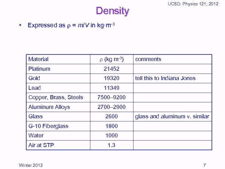 UCSD: Physics 121; 2012 Density • Expressed as = m/V in kg·m-3 Material (kg