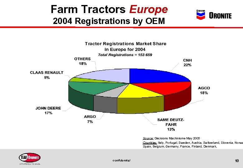 Farm Tractors Europe 2004 Registrations by OEM Source: Décisions Machinisme May 2005 Countries: Italy,