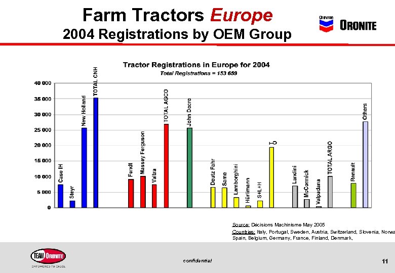 Farm Tractors Europe 2004 Registrations by OEM Group Source: Décisions Machinisme May 2005 Countries: