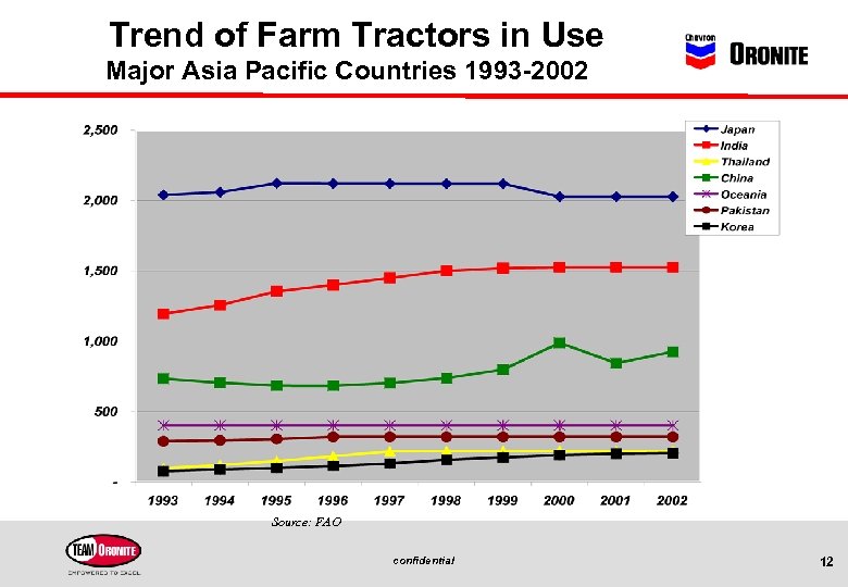 Trend of Farm Tractors in Use Major Asia Pacific Countries 1993 -2002 Source: FAO