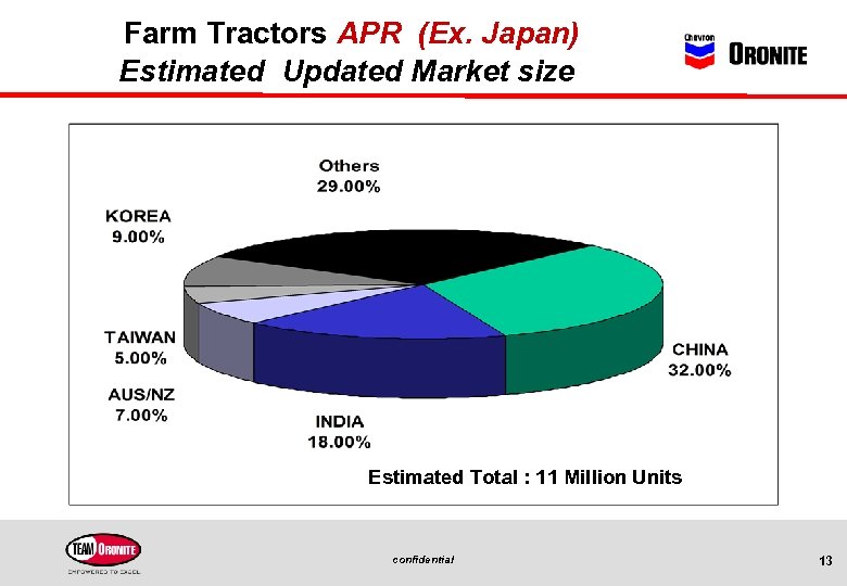 Farm Tractors APR (Ex. Japan) Estimated Updated Market size Estimated Total : 11 Million