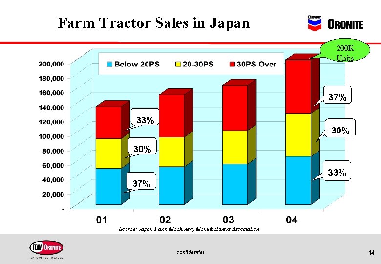 Farm Tractor Sales in Japan 200 K Units 37% 33% 30% 33% 37% Source: