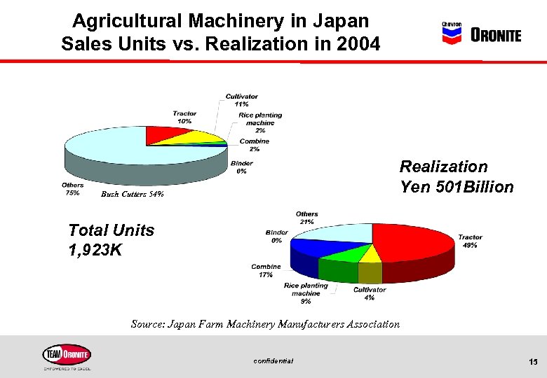 Agricultural Machinery in Japan Sales Units vs. Realization in 2004 Realization Yen 501 Billion