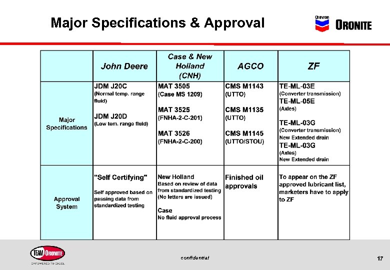 Major Specifications & Approval confidential 17 