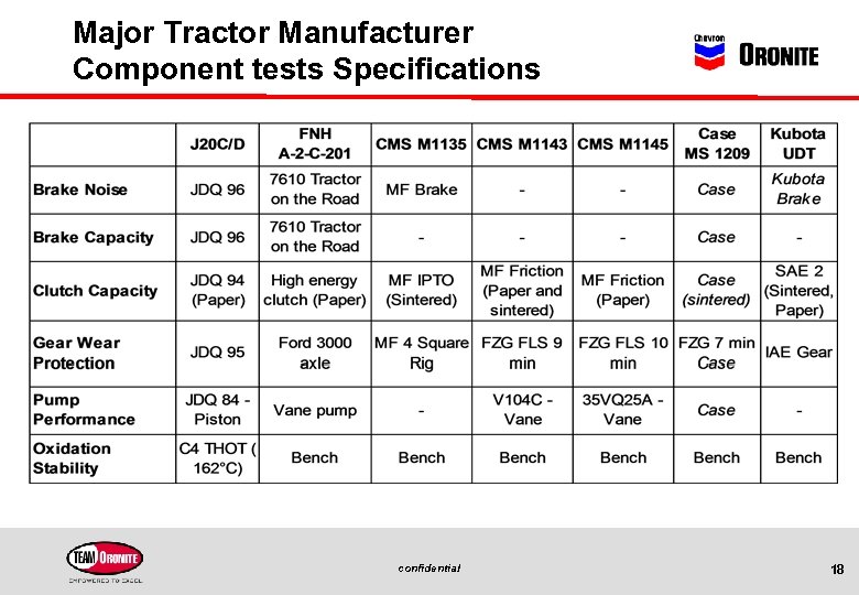 Major Tractor Manufacturer Component tests Specifications confidential 18 