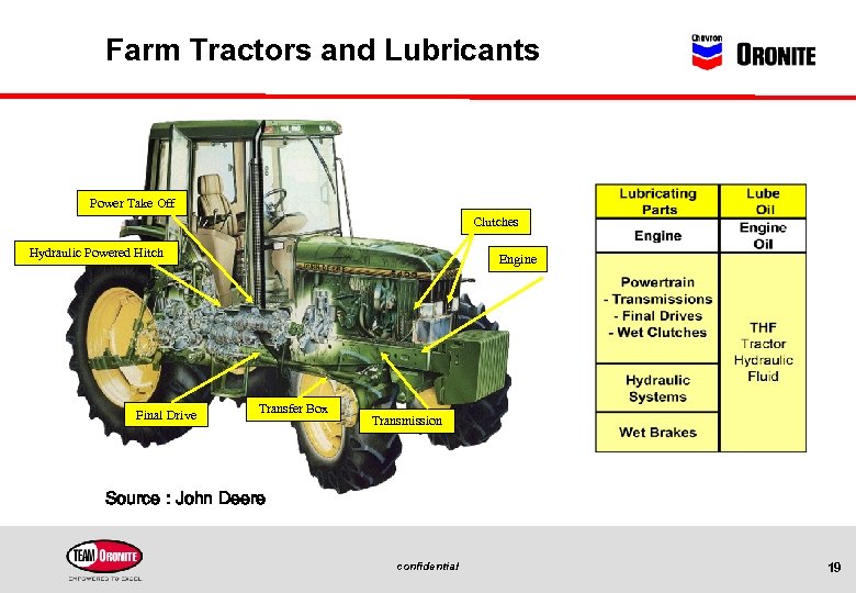 Farm Tractors and Lubricants Power Take Off Clutches Hydraulic Powered Hitch Final Drive Engine