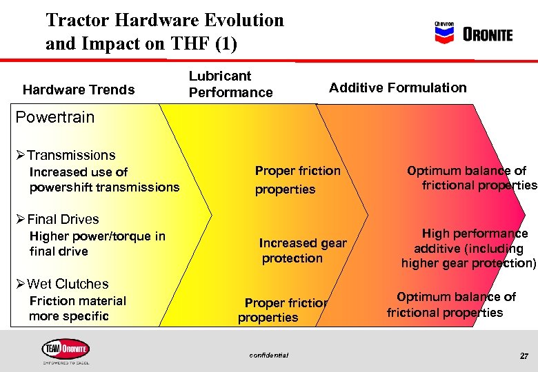 Tractor Hardware Evolution and Impact on THF (1) Hardware Trends Lubricant Performance Additive Formulation