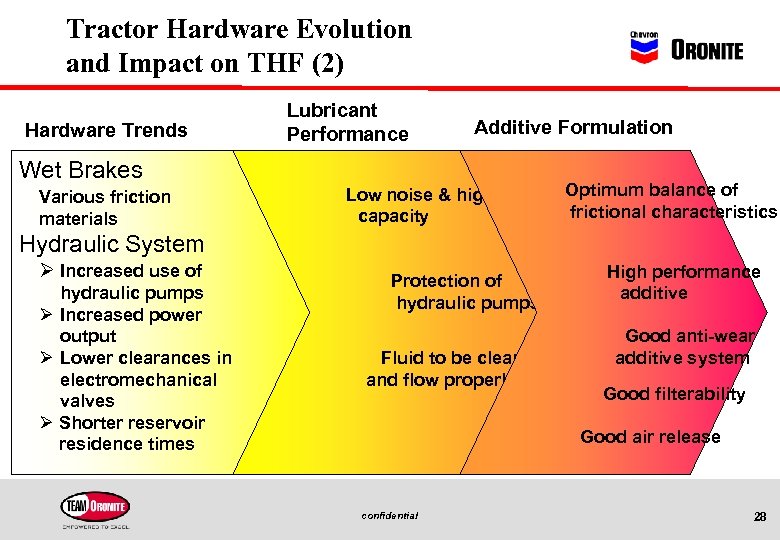 Tractor Hardware Evolution and Impact on THF (2) Hardware Trends Lubricant Performance Additive Formulation