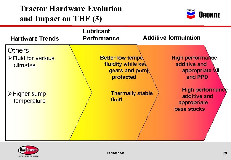 Tractor Hardware Evolution and Impact on THF (3) Hardware Trends Lubricant Performance Additive formulation