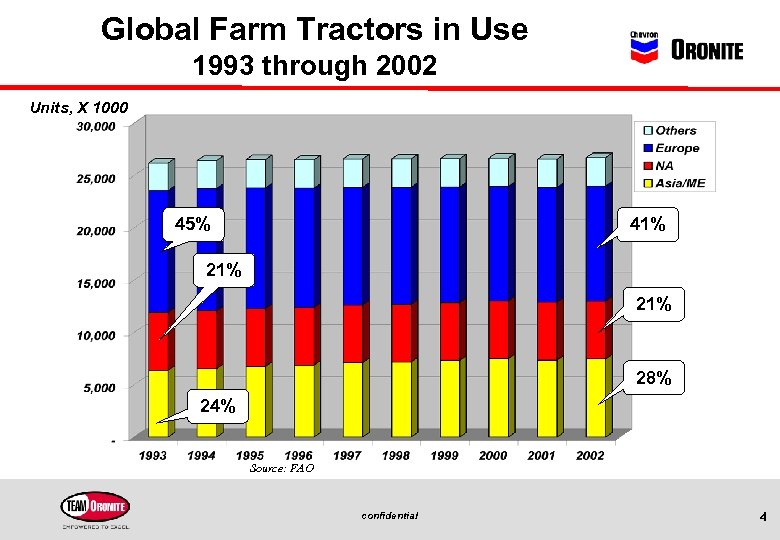 Global Farm Tractors in Use 1993 through 2002 Units, X 1000 45% 41% 21%