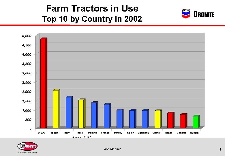 Farm Tractors in Use Top 10 by Country in 2002 Source: FAO confidential 5