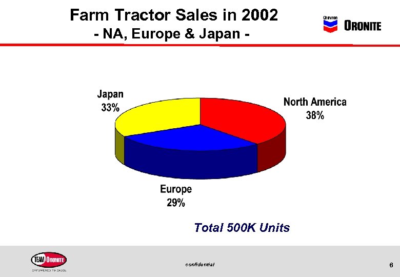 Farm Tractor Sales in 2002 - NA, Europe & Japan - Total 500 K