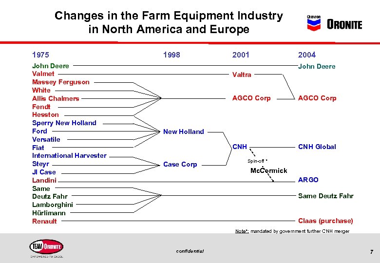 Changes in the Farm Equipment Industry in North America and Europe 1975 John Deere