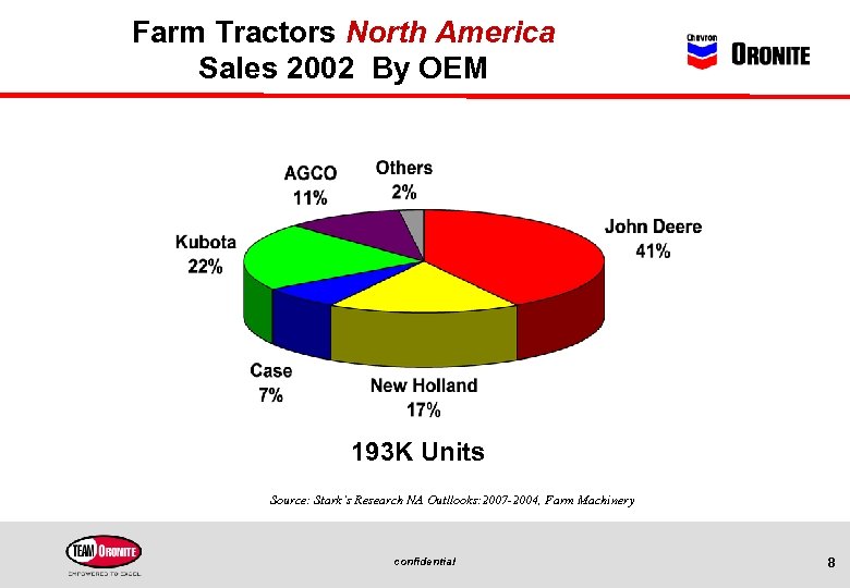 Farm Tractors North America Sales 2002 By OEM 193 K Units Source: Stark’s Research