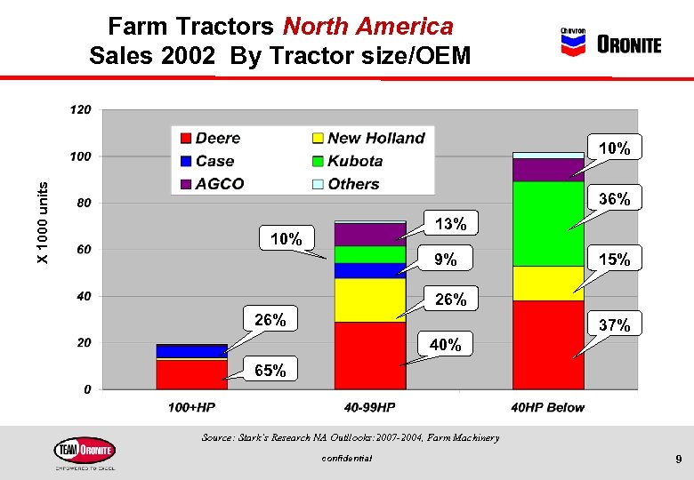 Farm Tractors North America Sales 2002 By Tractor size/OEM X 1000 units 10% 36%