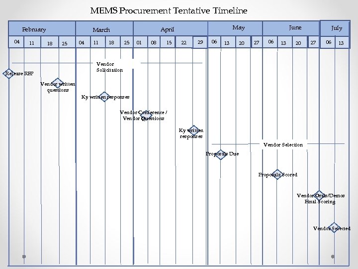 MEMS Procurement Tentative Timeline February 04 11 18 25 04 11 May April March