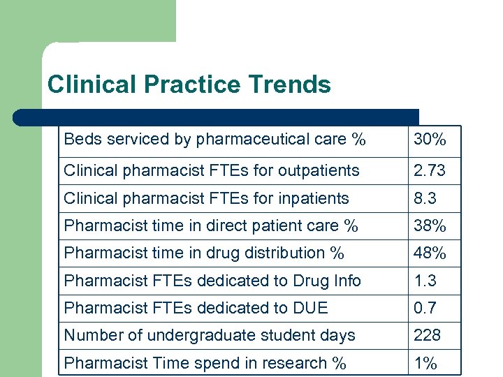 Clinical Practice Trends Beds serviced by pharmaceutical care % 30% Clinical pharmacist FTEs for