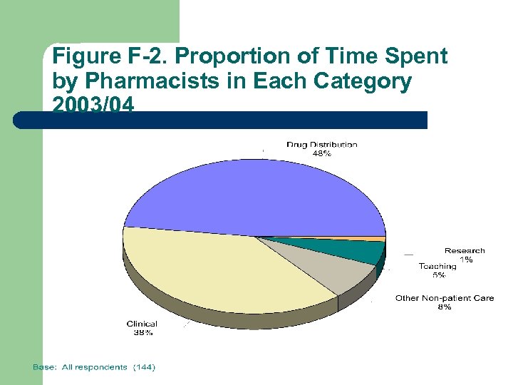 Figure F-2. Proportion of Time Spent by Pharmacists in Each Category 2003/04 