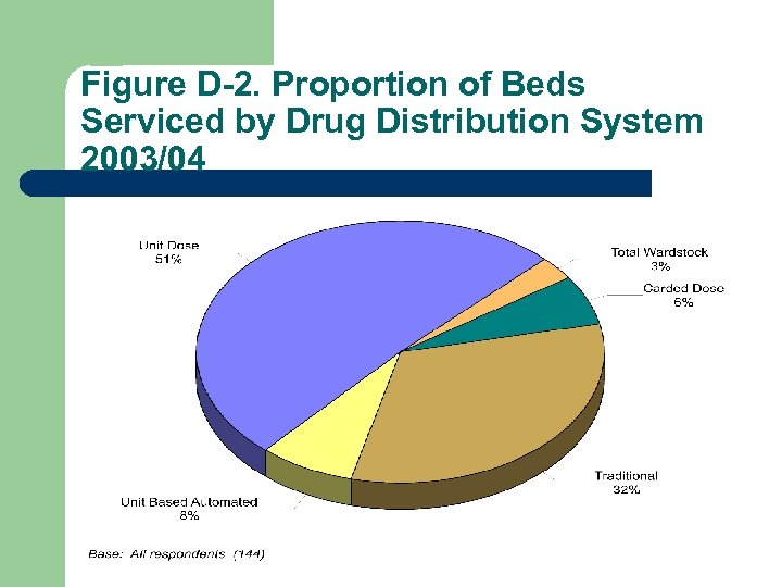 Figure D-2. Proportion of Beds Serviced by Drug Distribution System 2003/04 