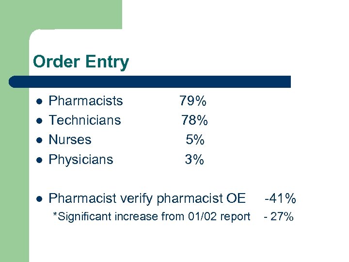 Order Entry l Pharmacists Technicians Nurses Physicians l Pharmacist verify pharmacist OE l l