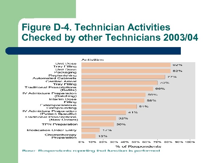 Figure D-4. Technician Activities Checked by other Technicians 2003/04 