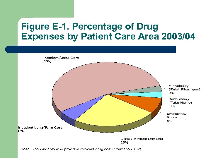 Figure E-1. Percentage of Drug Expenses by Patient Care Area 2003/04 