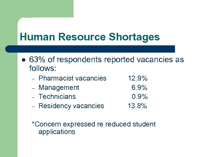 Human Resource Shortages l 63% of respondents reported vacancies as follows: – – Pharmacist