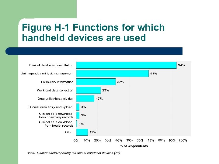 Figure H-1 Functions for which handheld devices are used 