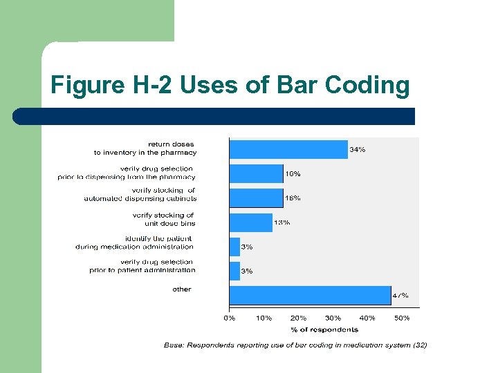 Figure H-2 Uses of Bar Coding 