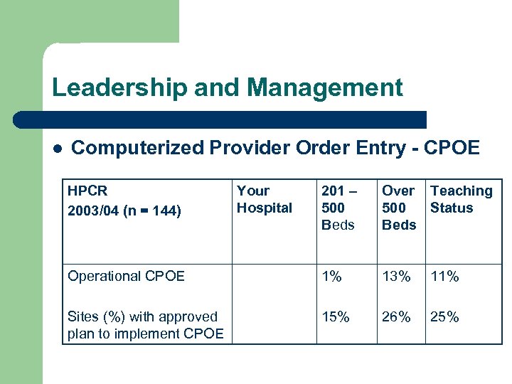 Leadership and Management l Computerized Provider Order Entry - CPOE HPCR 2003/04 (n =